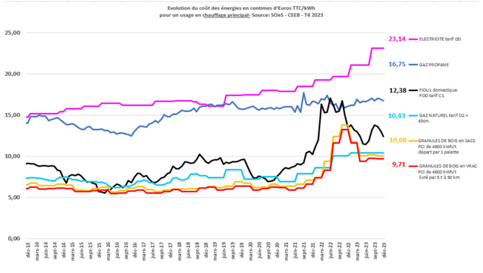 évolution du prix des énergies à fin 2023